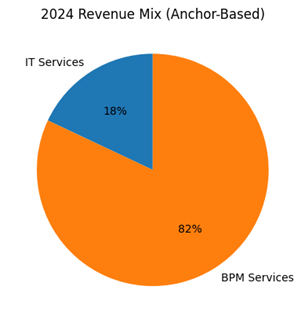 2024 revenue mix