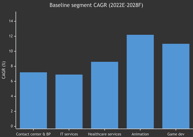 baseline segment CAGR