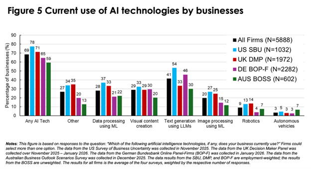 current use of ai technologies by businesses
