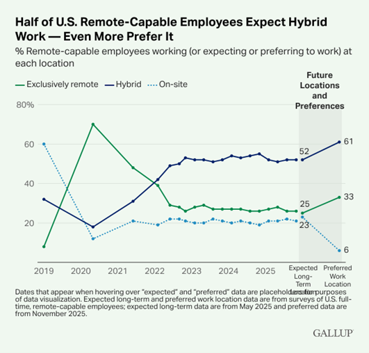 half of us remote capable