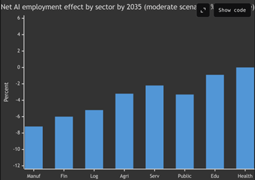 net ai employment effect