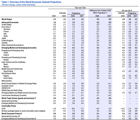 overview of the world economic outlook projections