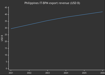 philippines it bpm export revenue
