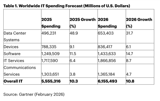 worldwide it spending forecast