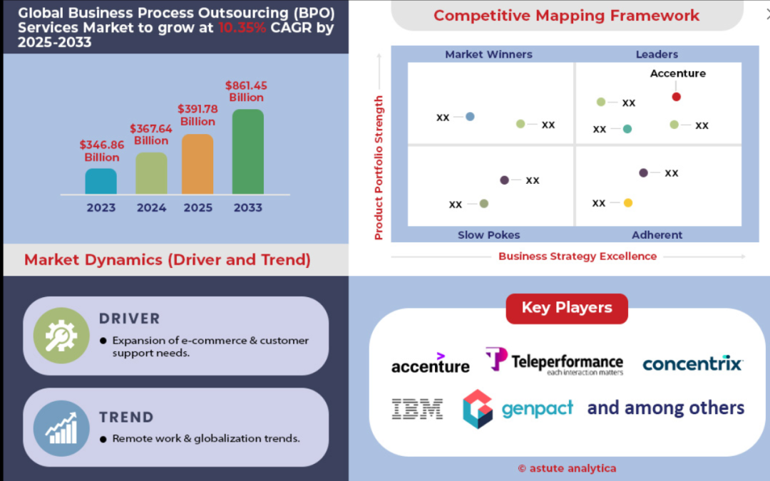 Global BPO Market Growth Forecast 2033 Outlook