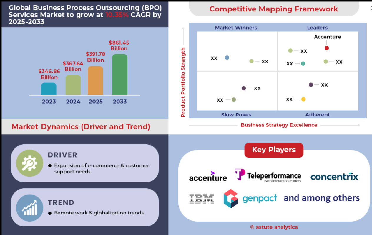 sample image for topic on Global BPO services market projected to reach $861.45 billion by 2033